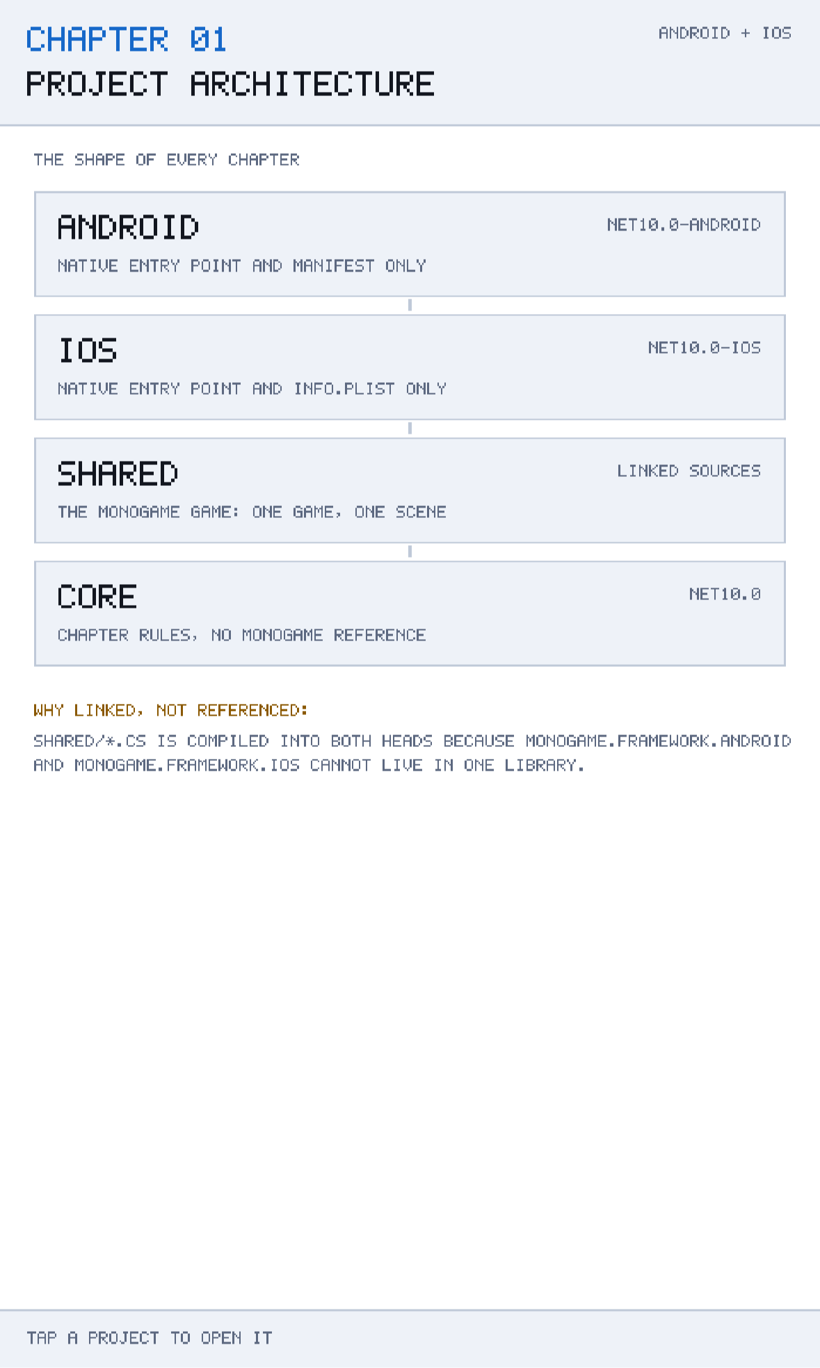 Chapter 01 running on an iPhone simulator. The four cards are the four parts of the solution, drawn in dependency order; the connectors between them are the allowed references.