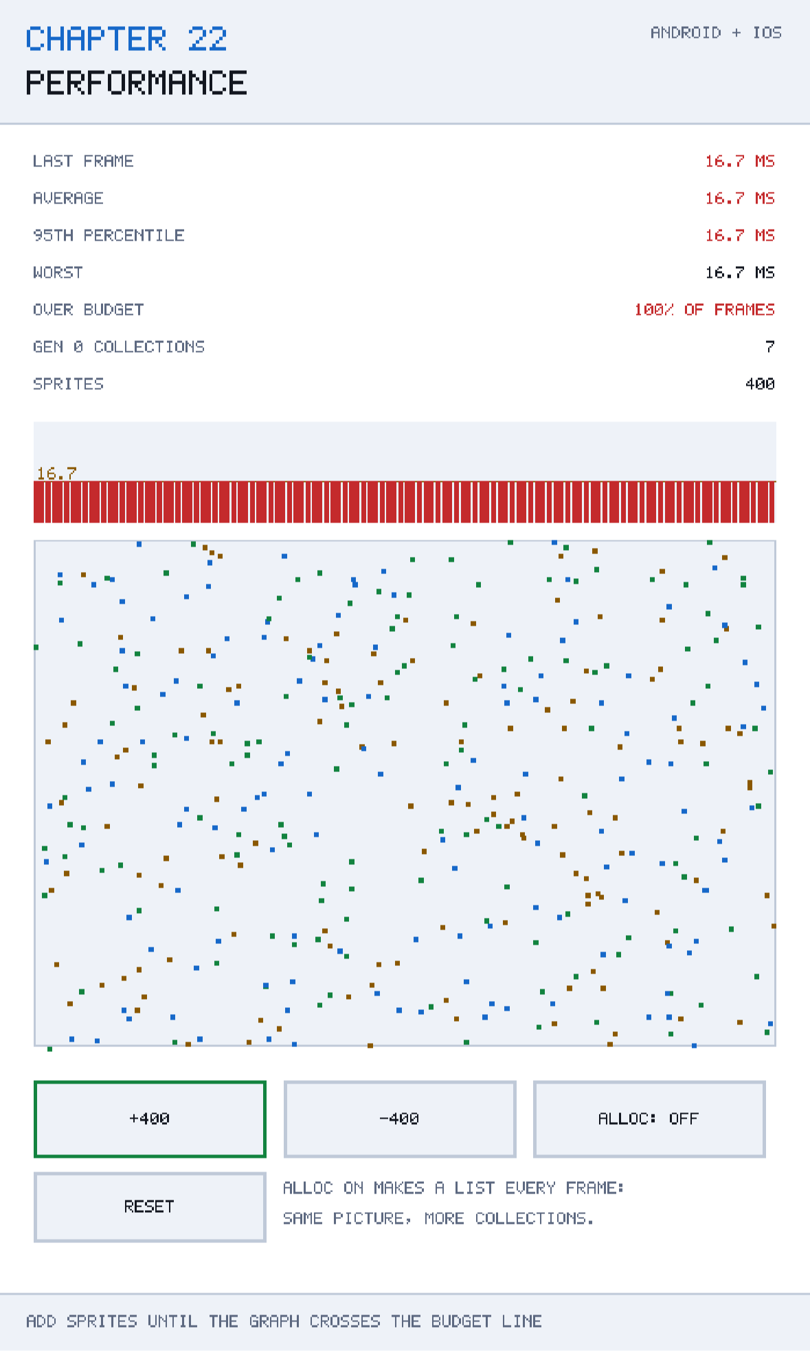 Chapter 22 running. The statistics come first — last frame, mean, 95th percentile, worst frame, the fraction over budget, and the gen-0 collection count — then the frame graph, then the sprites being drawn.