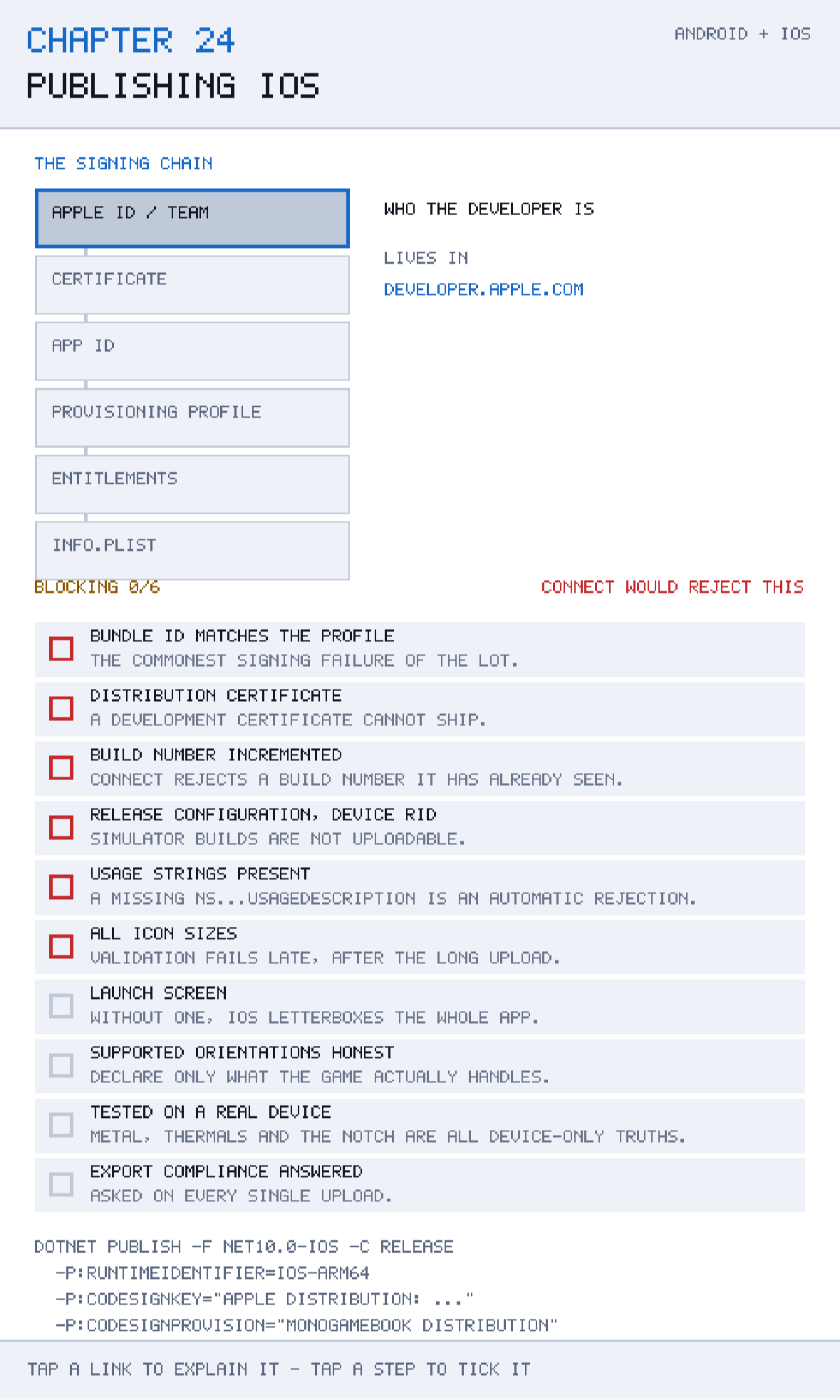Chapter 24 running. The signing chain on the upper half, the release checklist below it, with blocking items marked.