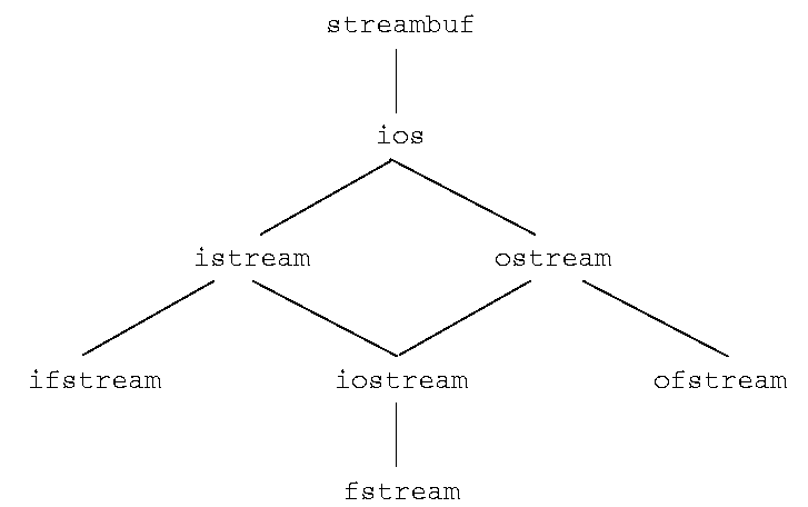 Stream I/O class hierarchy