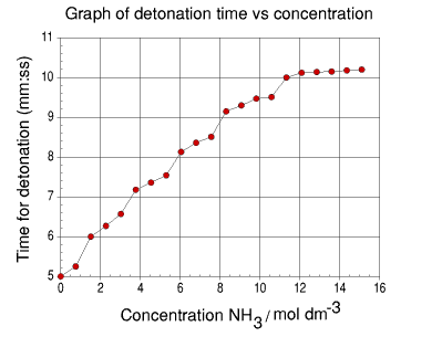 Detonation time vs concentration