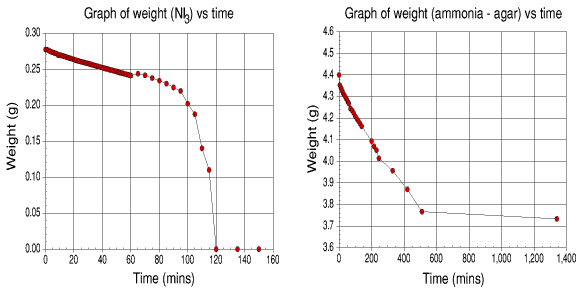 Graphs of weight loss