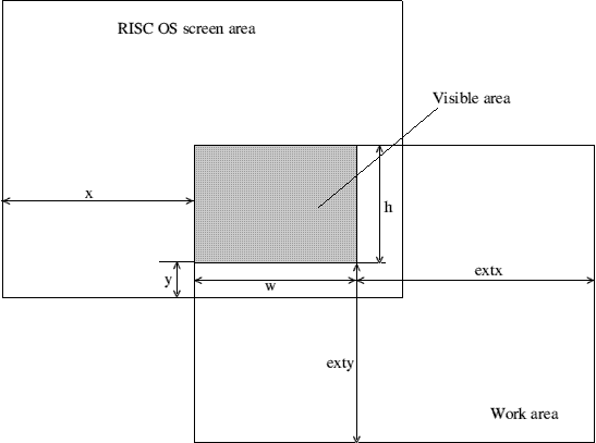 vis area